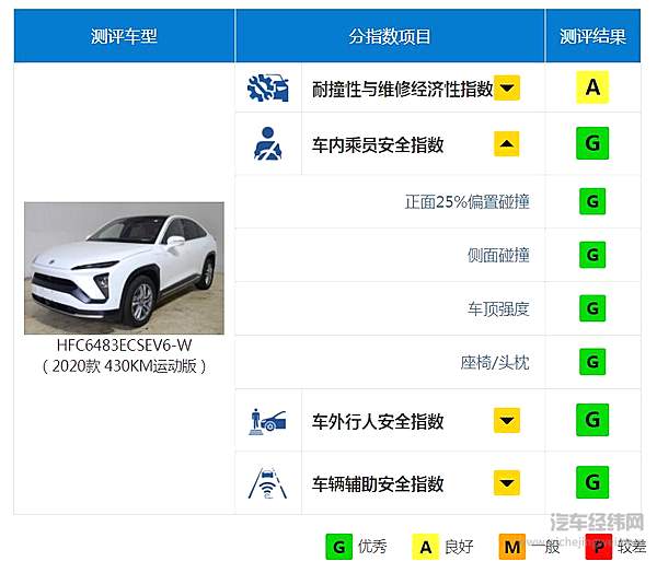 蔚来EC6获中保研汽车安全指数测评2020最佳成绩 为用户创造值得信赖的产品