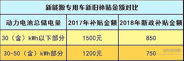 今起新能源汽车补贴新政正式实施 变局之下如何生存？