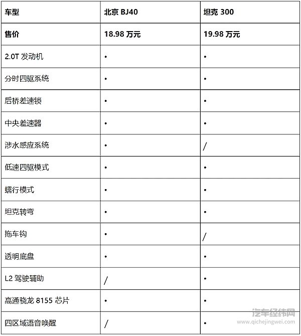 燃油越野车二选一 北京BJ40和坦克300谁更懂用户？