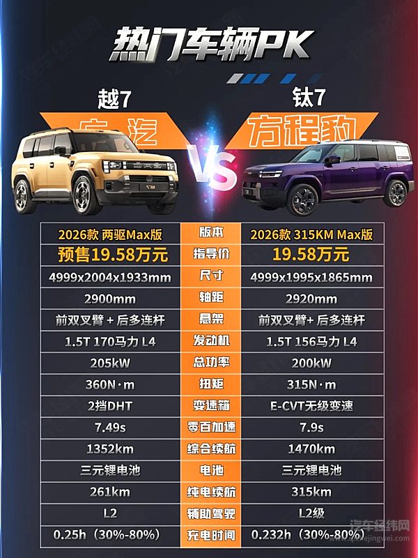 20万级中大型SUV二选一 传祺越7与方程豹钛7谁更有性价比？