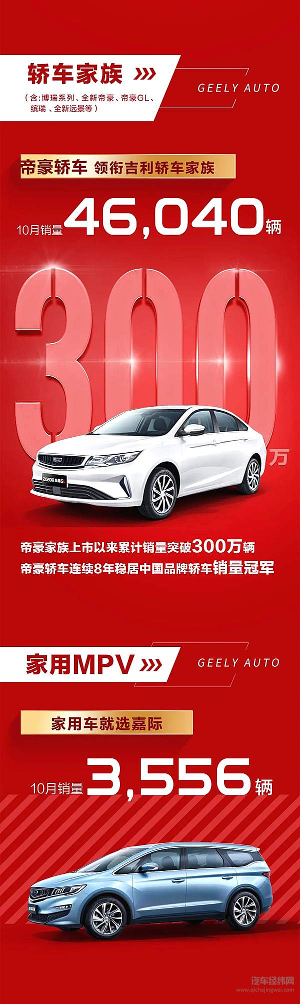 吉利汽车持续双增长 10月销量超14万辆