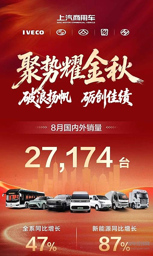 同比大增47%！上汽商用车8月热销27,174辆 五大品牌多点开花