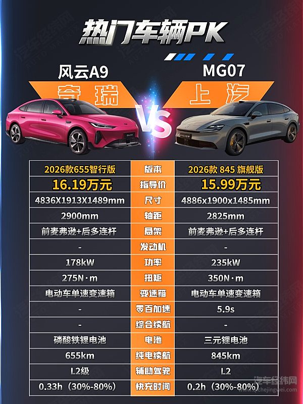 15万级纯电B级车二选一 风云A9和MG 07谁更值得掏钱？