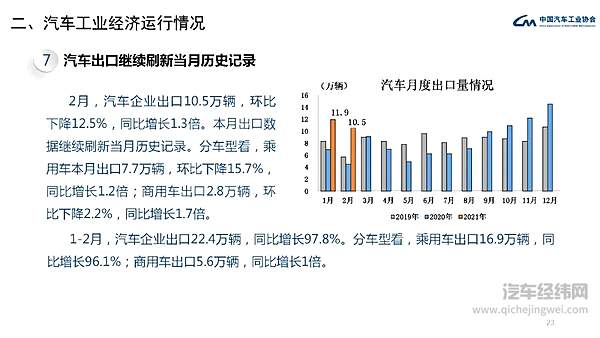 中汽协发布 2021年2月汽车工业经济运行情况