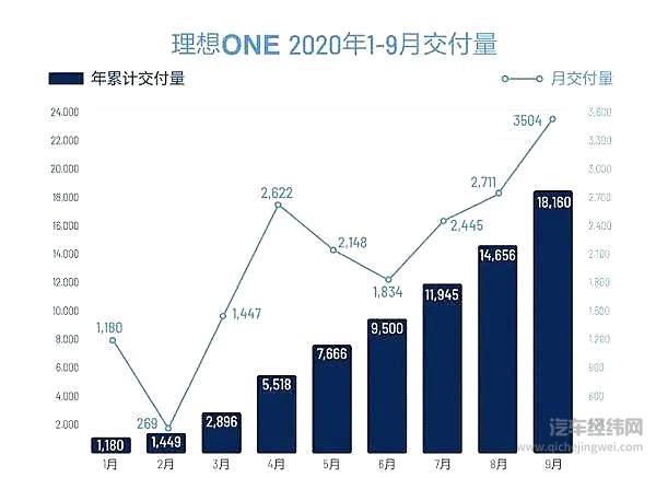 9月新能源车市大涨99% 造车第一梯队“狂飙突进”