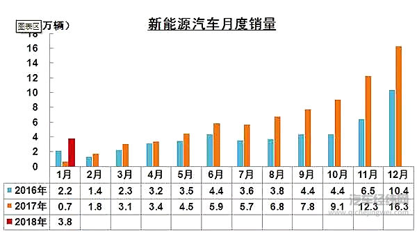 新年开门红 多家车企销量同比增长近20%