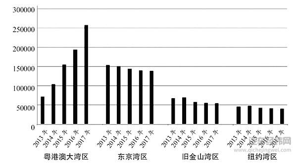 世界四大湾区发明专利总量对比