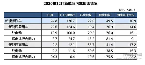2020年车市成绩单“出炉” 中国蝉联全球第一