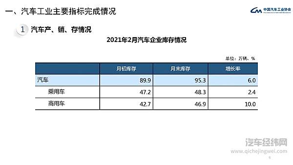 中汽协发布 2021年2月汽车工业经济运行情况