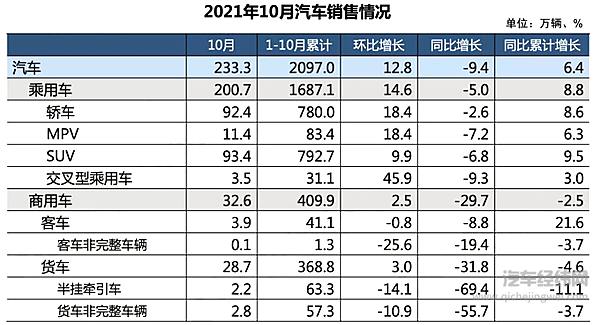 来源：中汽协