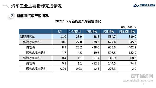 中汽协发布 2021年2月汽车工业经济运行情况