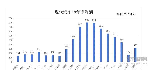 现代汽车郑梦九退休了 富不过三代？
