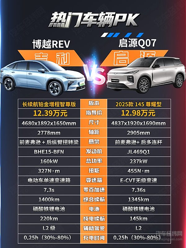 10万级家用SUV 博越REV与启源Q07该怎么选？