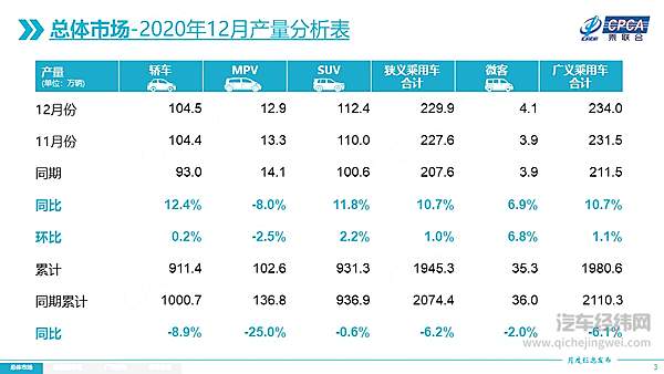 2020年12月全国乘用车市场分析 新能源车国内外全面增长