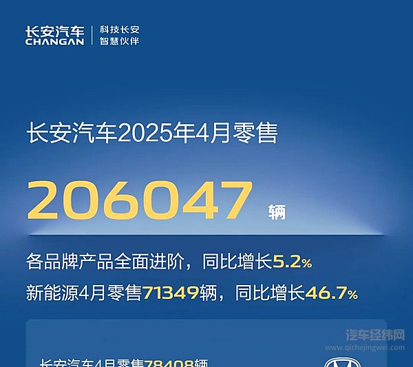 长安汽车2025年4月零售206047辆，同比增长5.2%，新能源零售71349辆