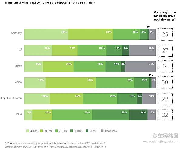 2020 Global Automotive Cunsumer Study, Deloitte