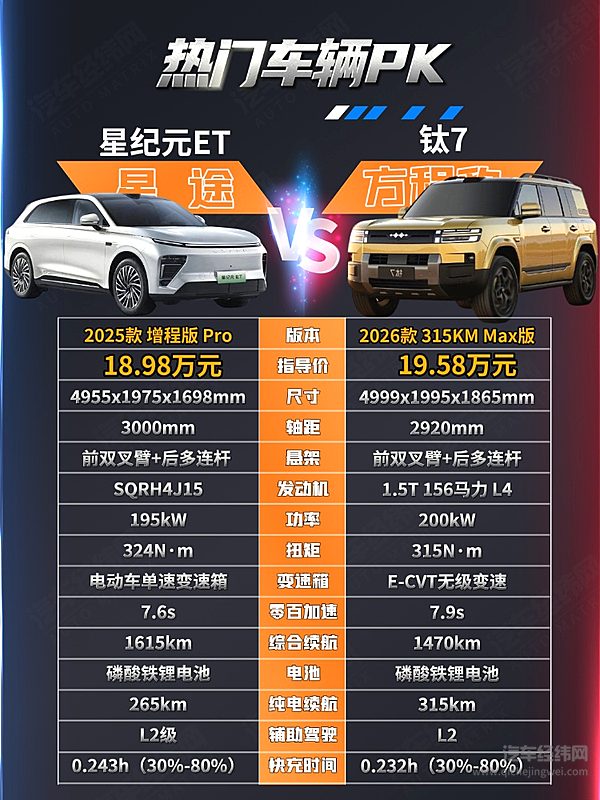 国产20万级SUV二选一 星纪元ET与方程豹钛7谁是你的菜？
