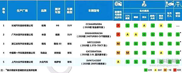 中保研复活！ 这些神车都撞了