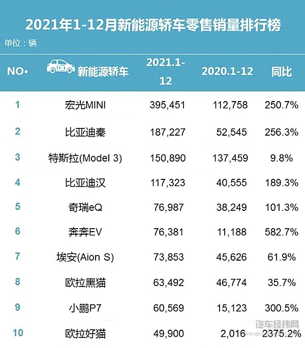 2021年1月～12月新能源轿车零售销量排行榜