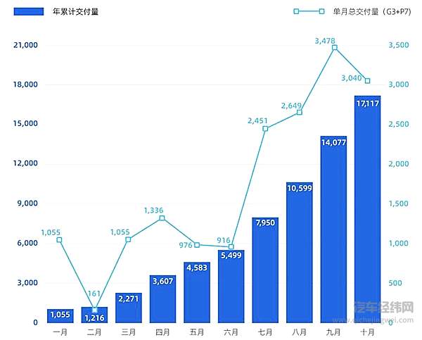 小鹏汽车10月交付量