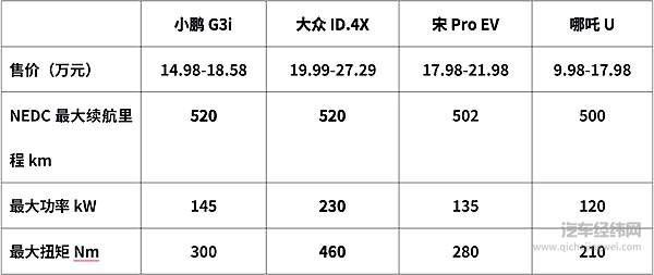 14.98 万的小鹏 G3i 会不会是 15 万智能电动车的天花板？
