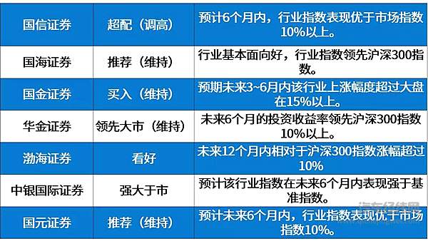 　　部分机构评级