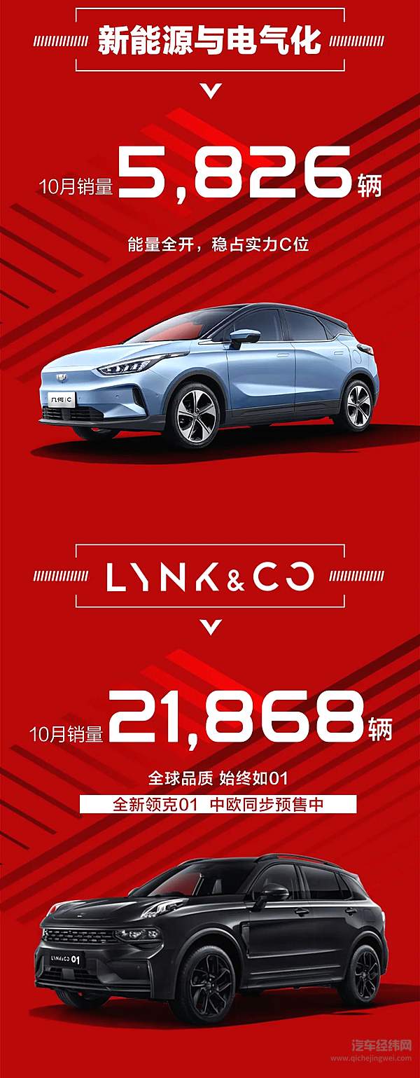 吉利汽车持续双增长 10月销量超14万辆