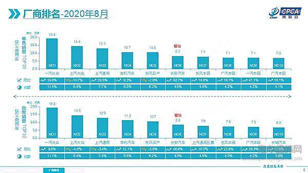 8月全国乘用车市场分析 行业呈现回暖态势