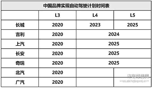 车企智能驾驶规划大起底，谁最有实力战未来？
