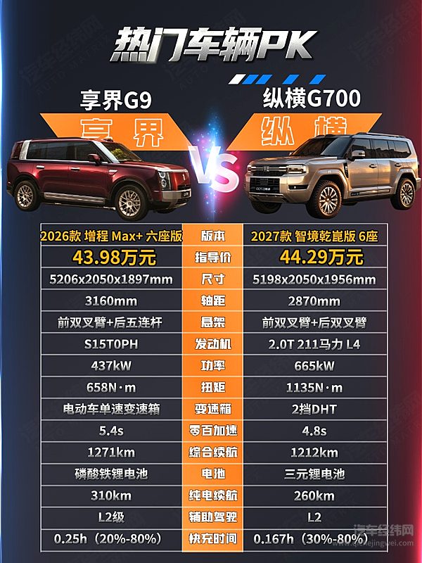 40万级新能源SUV二选一 享界G9与纵横G700谁更能打动高端用户？