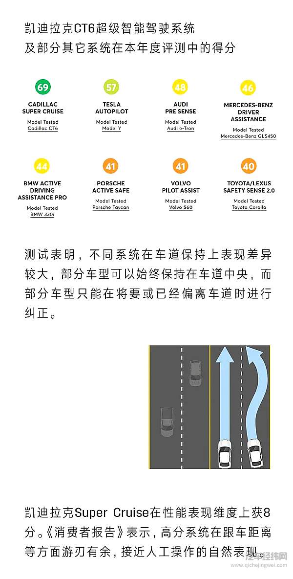 在这场智能驾驶的对决中 CT6如何大比分领先？